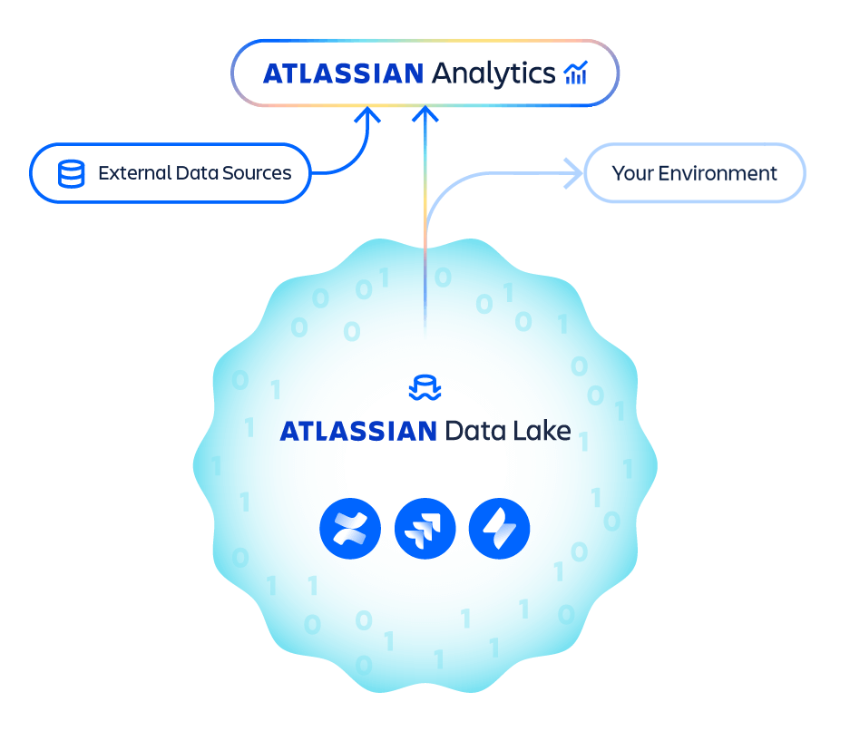 Diagramma di Atlassian Data Lake