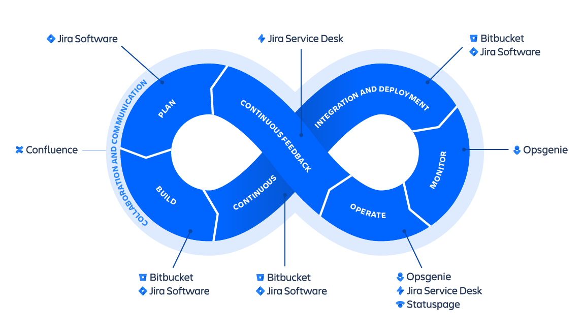 Atlassian DevOps infinity wheel