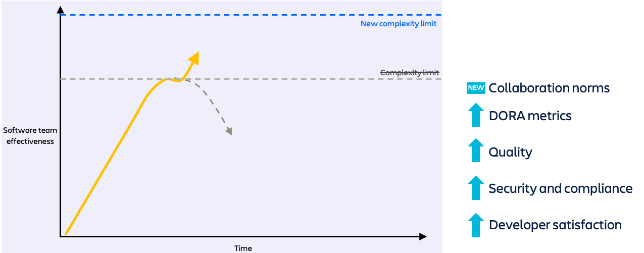 Elevar el límite de complejidad