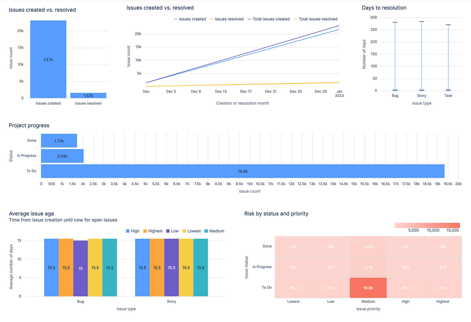 Atlassian Analytics の Jira プロジェクト概要ダッシュボードには、DevOps チームが作成した課題と解決した課題、プロジェクトの進捗状況、平均課題経過時間、ステータスと優先度別のリスクを追跡するために使用するグラフが表示されます。