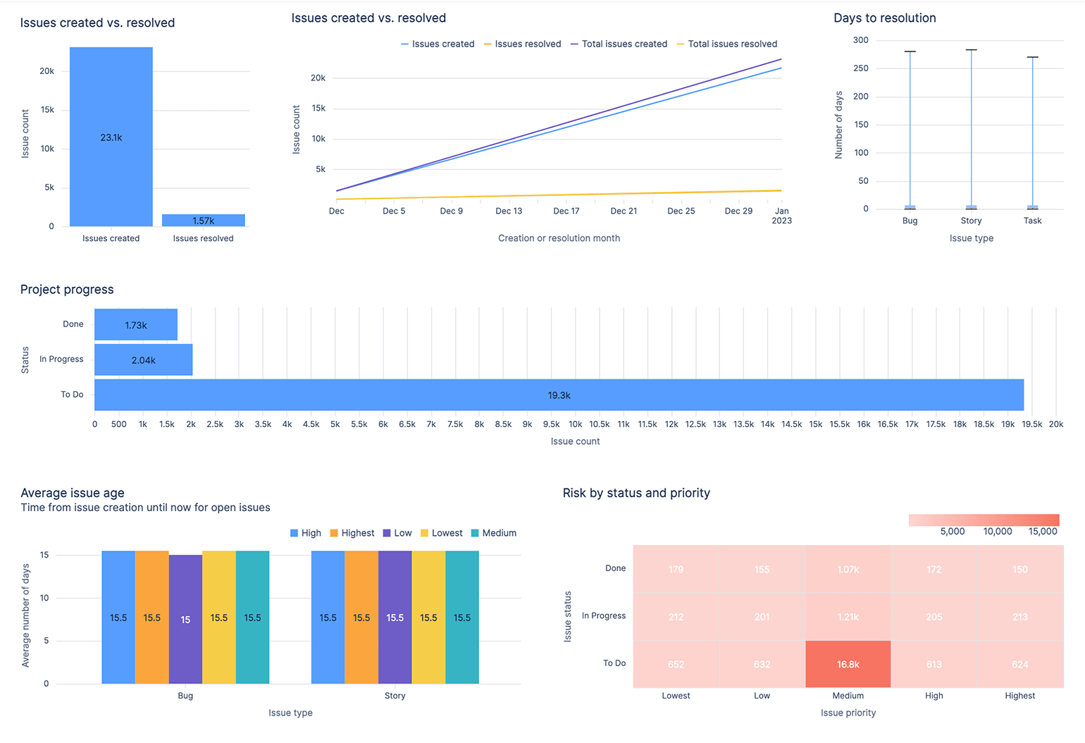 Panel de información general de un proyecto de Jira en Atlassian Analytics que muestra los gráficos que utilizan los equipos de DevOps para hacer un seguimiento de las incidencias creadas frente a las resueltas, el progreso del proyecto, la antigüedad media de las incidencias y el riesgo por estado y prioridad.