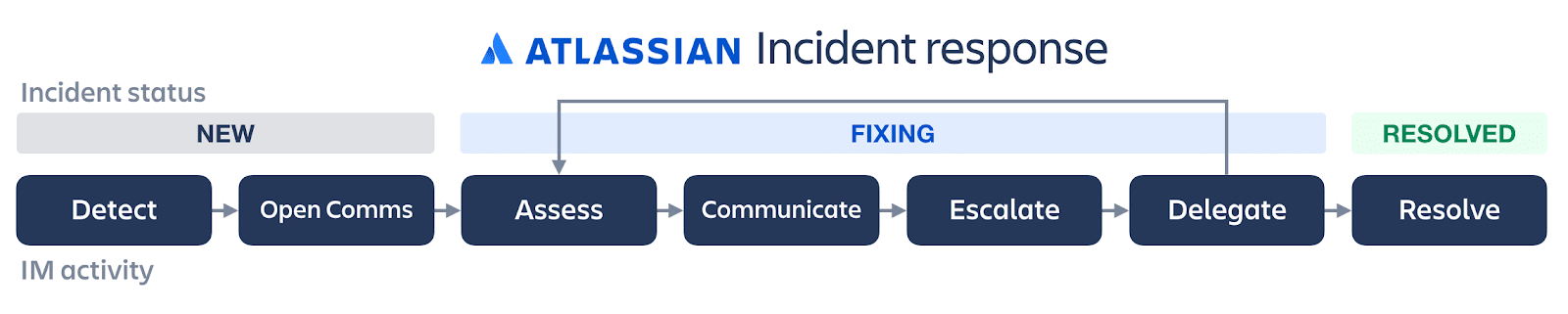 Grafico del ciclo di vita della risposta agli imprevisti di Atlassian