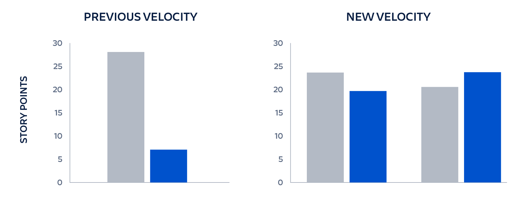 velocity chart