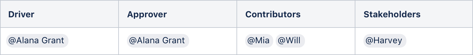 2x4-Tabelle für Einflussnehmer, Genehmiger, Beitragende und Stakeholder