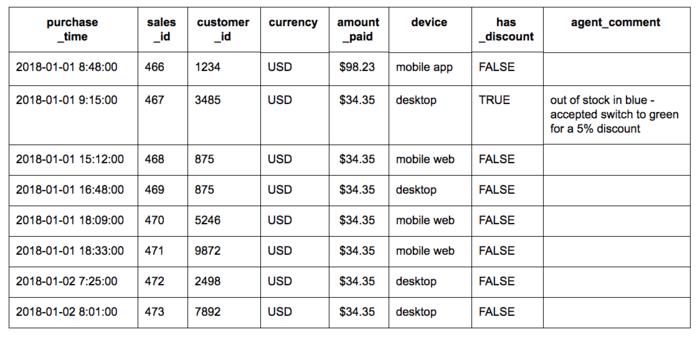 table of sales data