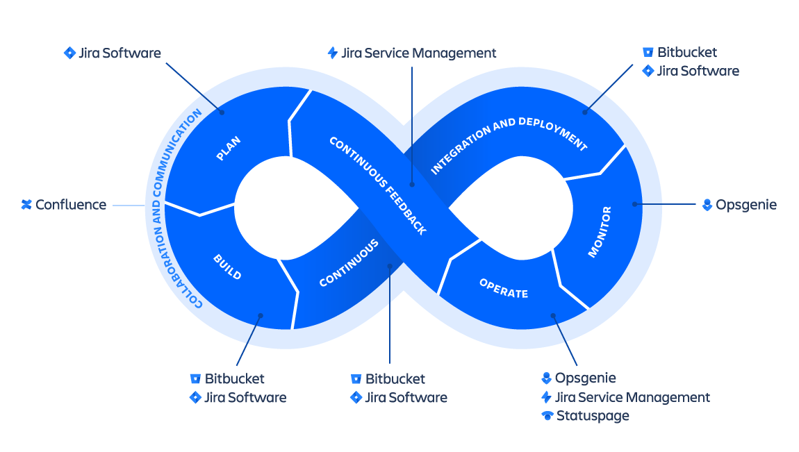 Рисунок: символ бесконечности DevOps