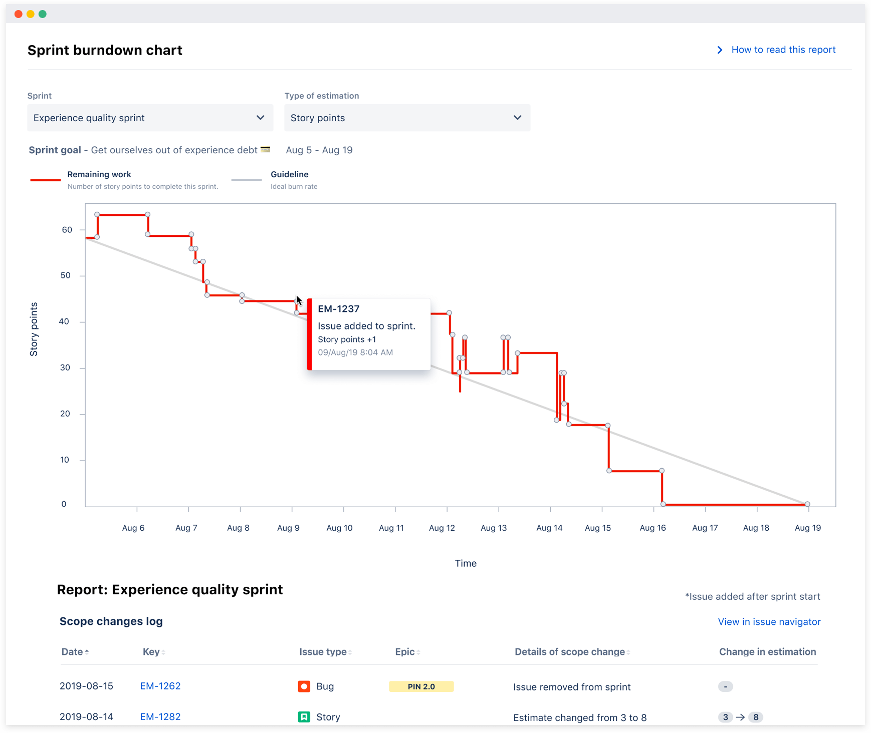 Sprint burndown chart