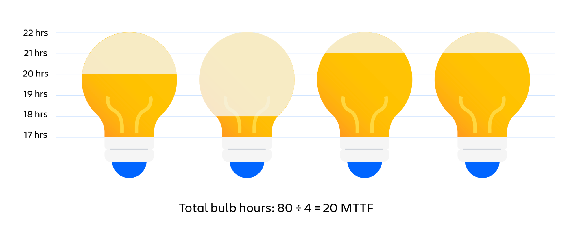 MTBF, MTTR, MTTF, MTTA: общие сведения о метриках инцидента