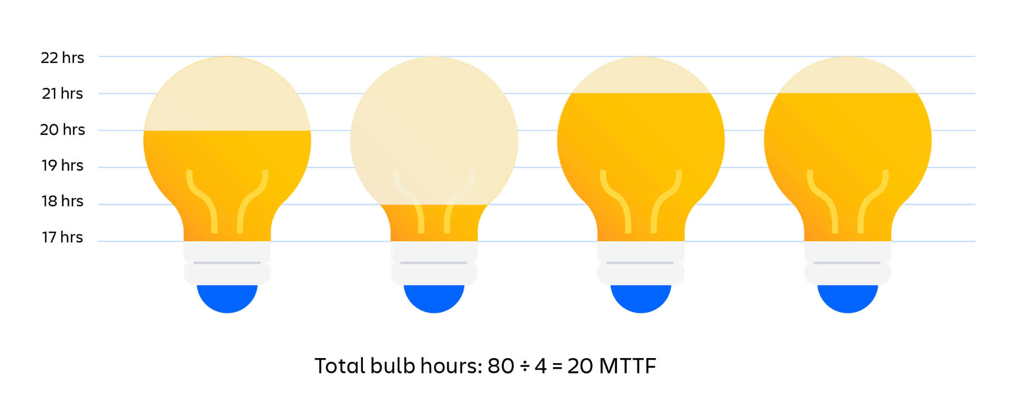 Visueel voorbeeld van het bepalen van de MTTF van lampen. Het totale aantal lampuren gedeeld door het aantal lampen is gelijk aan MTTF (gemiddelde tijd tussen storingen)