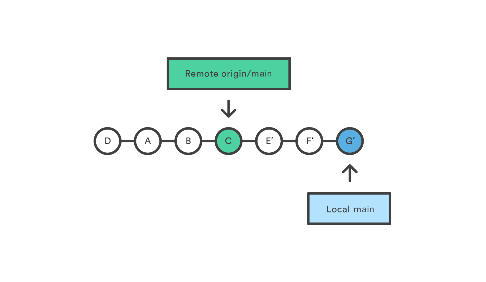 Zentrales git-Repository auf lokales git-Repository