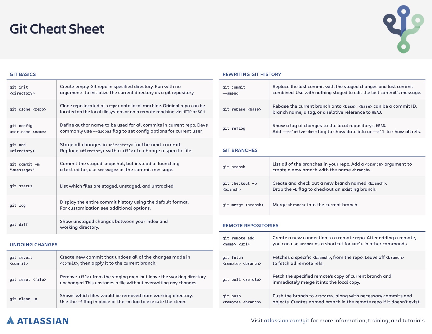 Git Cheat Sheet | Atlassian Git Tutorial