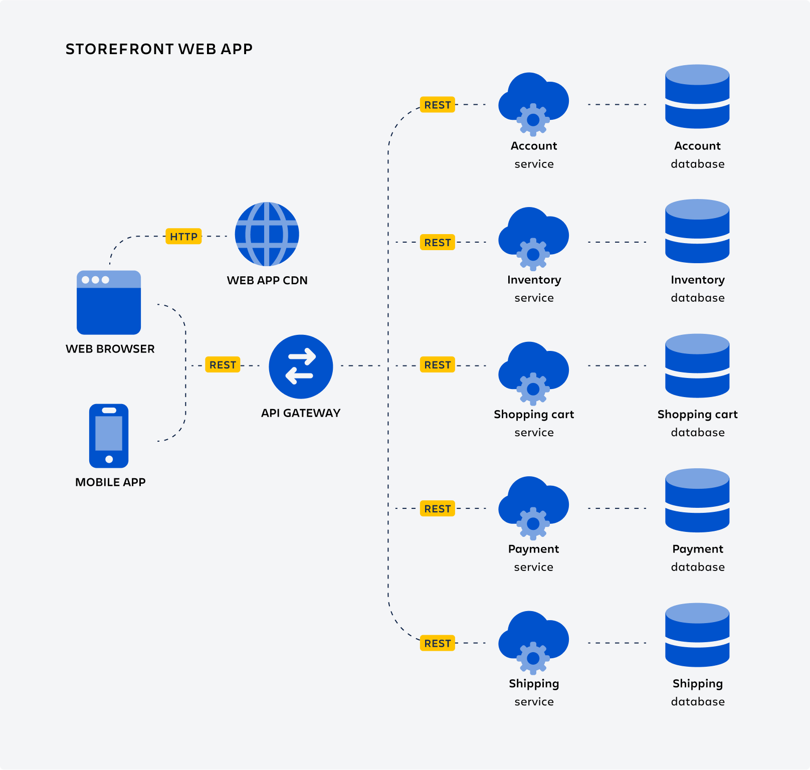 Webfront マイクロサービスの図