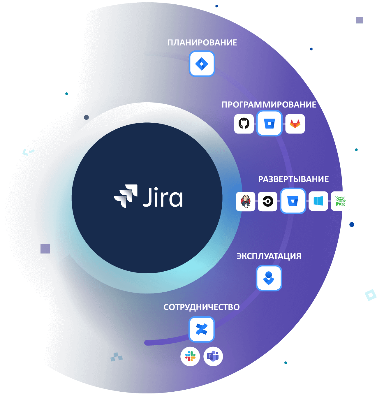 DevOps-диаграмма Jira Software: планирование, программирование, развертывание, эксплуатация и совместная работа
