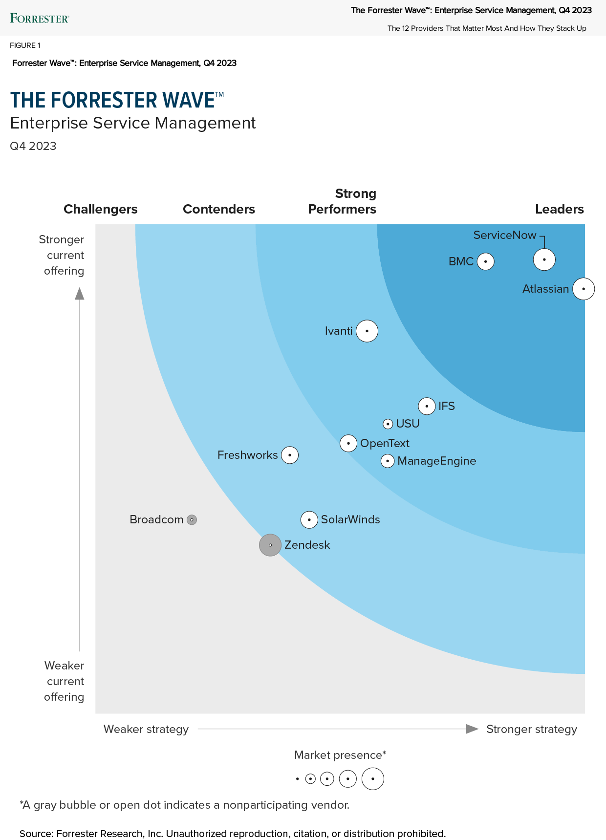 2021, Q4 Forrester Wave Enterprise Service Management graph