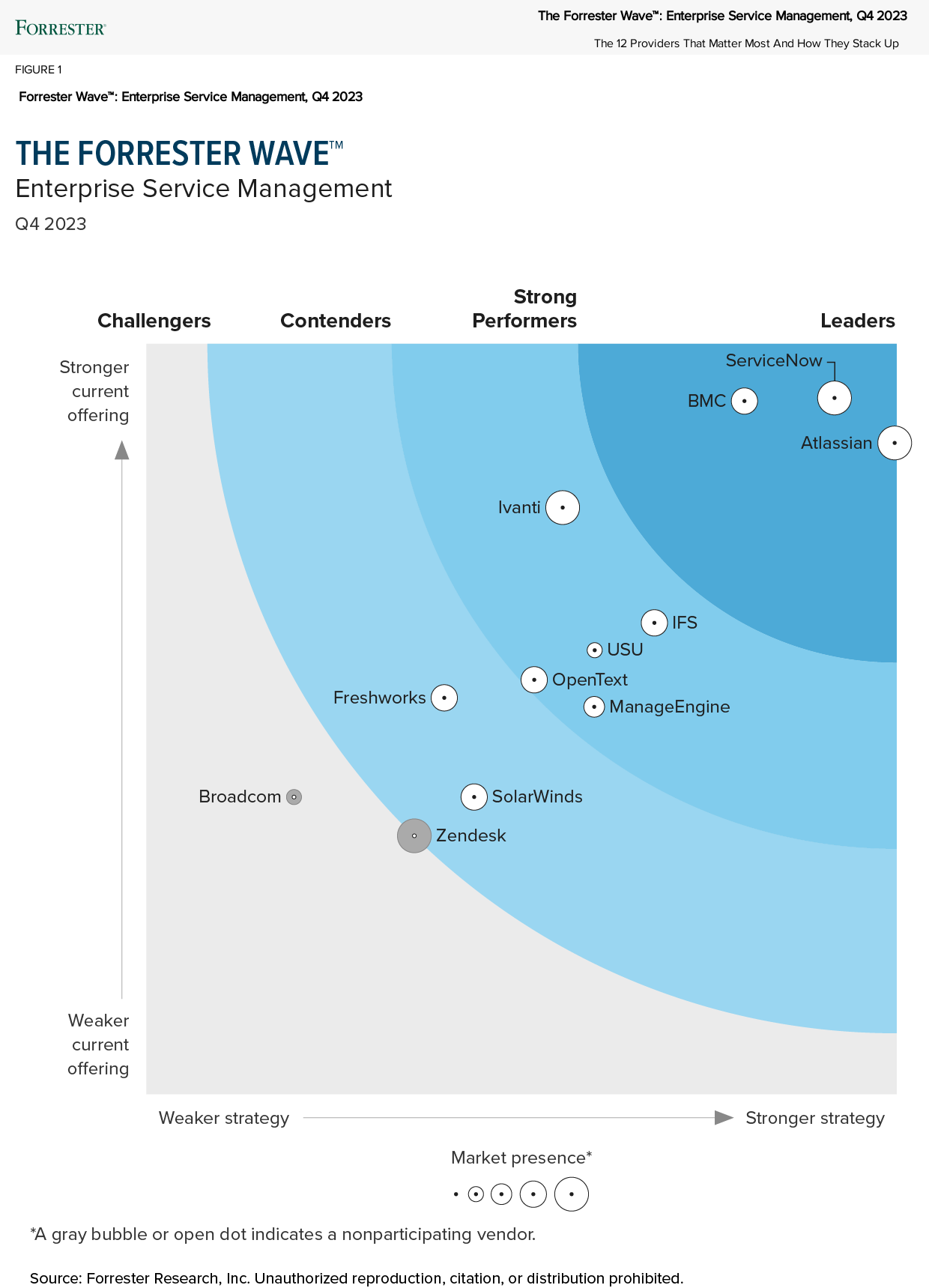 Gráfico do Forrester Wave Enterprise Service Management de 2021, 4º trimestre