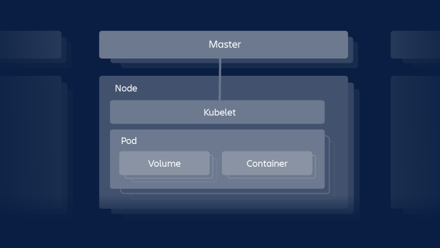 A diagram showing how Kubernetes works, showing the Master instance, a node, kublet, and pod.