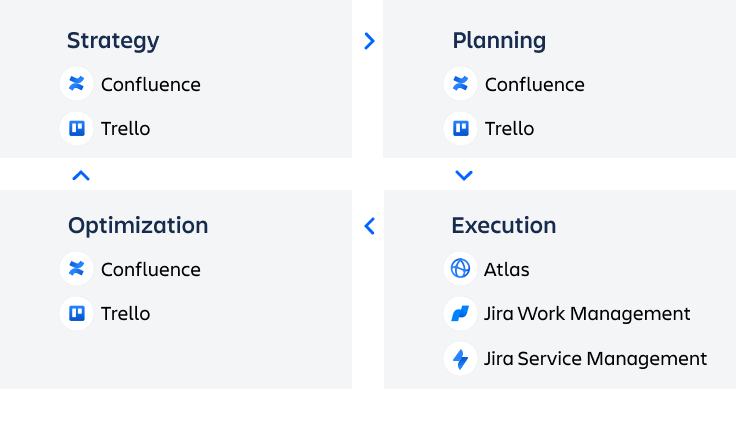 Grafik mit den Produkten für den Bewerbungsprozess (Confluence und Jira Work Management) und Produkten für das Onboarding (Trello und Jira Work Management)