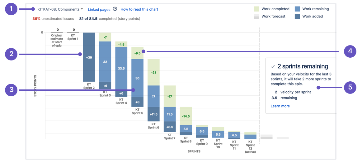 Burndown Chart Kanban