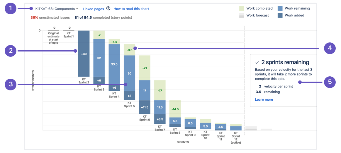 Jira burndown chart stepbystep tutorial Atlassian