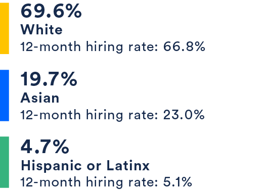 69.6% White, 19.7% Asian, 4.7% Hispanic or Latinx