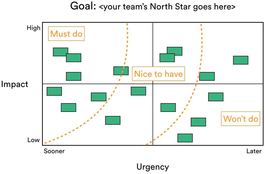 Prioritization matrix with lines to indicate what's feasible and what's not
