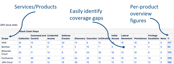 Gráfico de estadísticas sobre incidencias de Jira