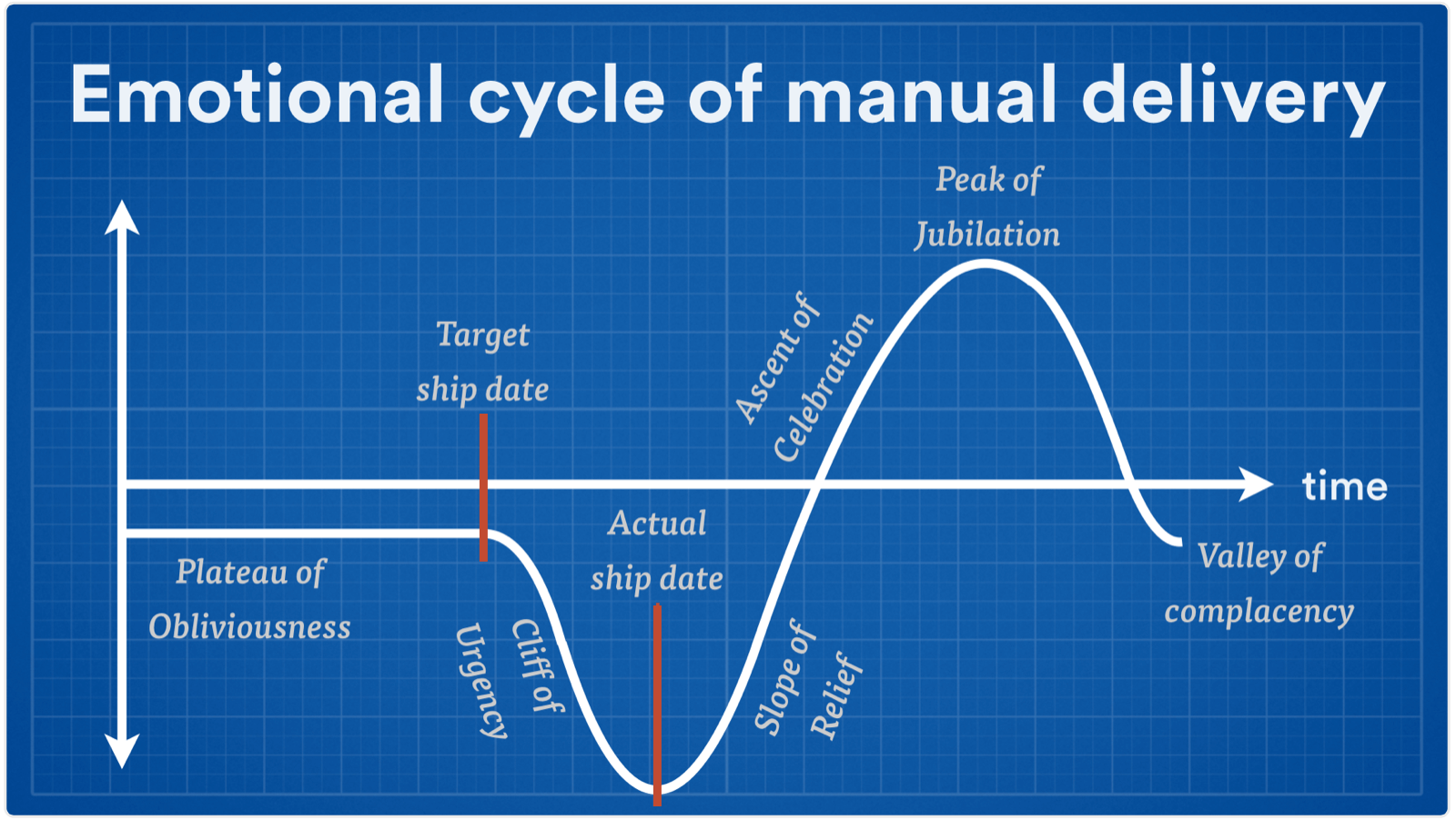 Emotional cycle of manual delivery screenshot