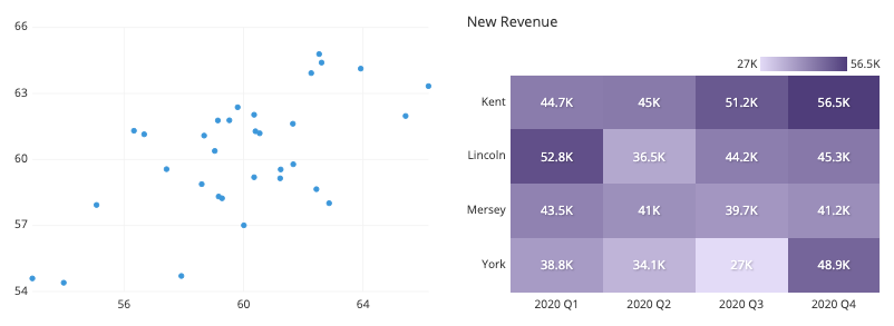 Scatter plots and heatmaps are among the chart types that can be used to show distributions in data values.