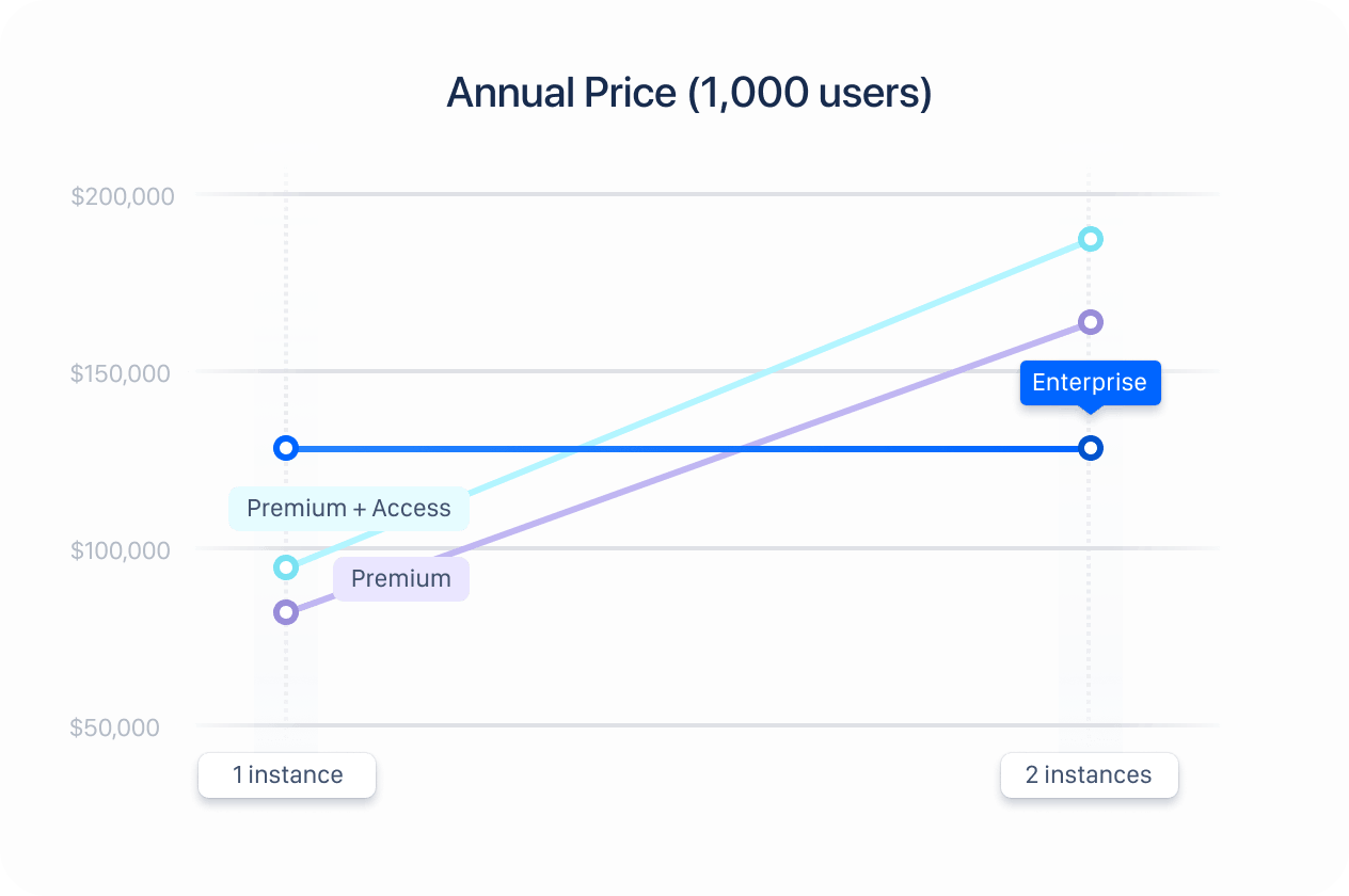 Diagrama de preços de usuários anuais