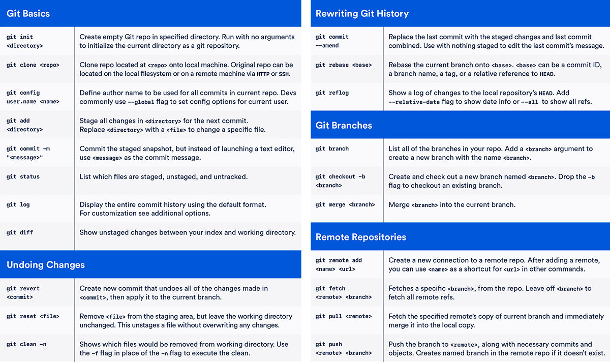 Git cheat sheet | Atlassian Git Tutorial