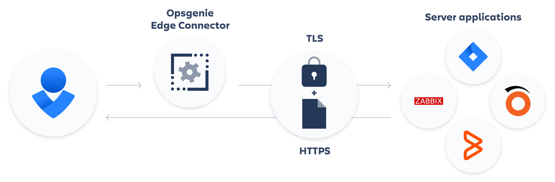 Diagramme Edge Connector