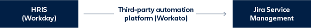 illustratie van het koppelen van Workday en Workato aan Jira Service Management
