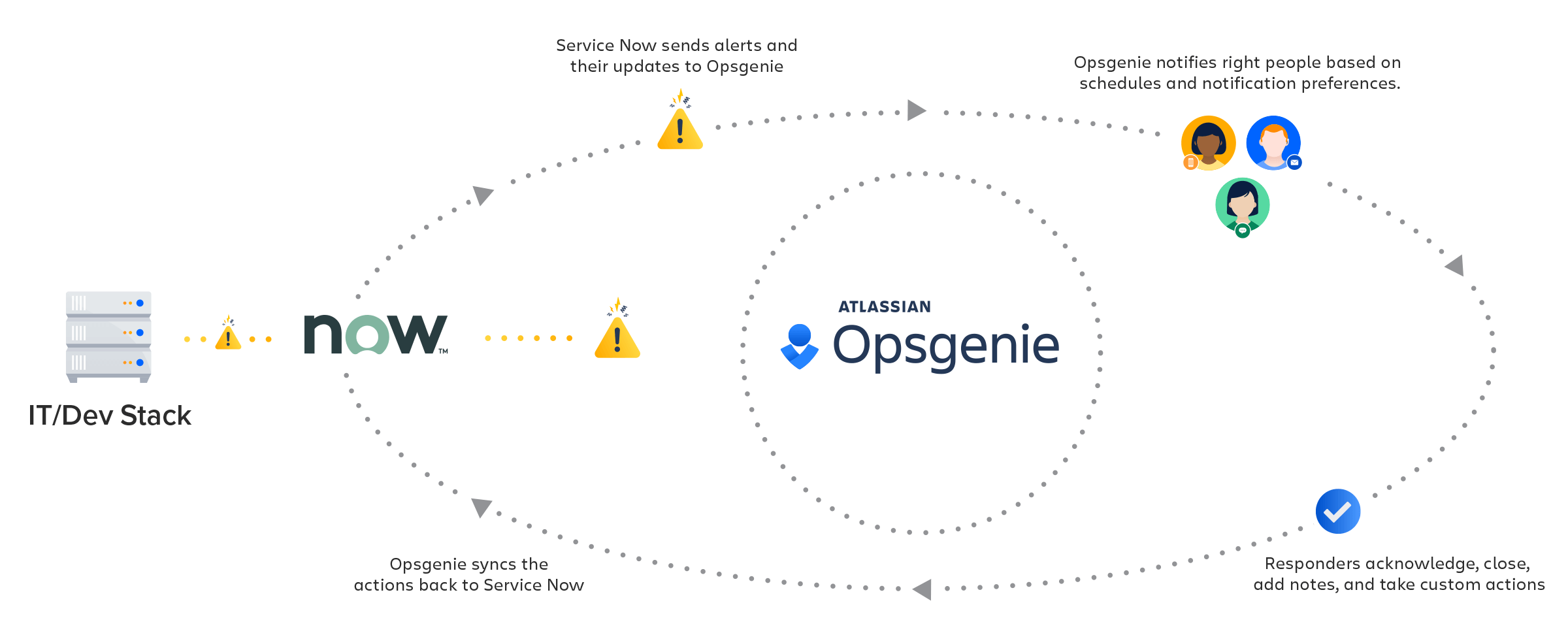 ServiceNow integration diagram