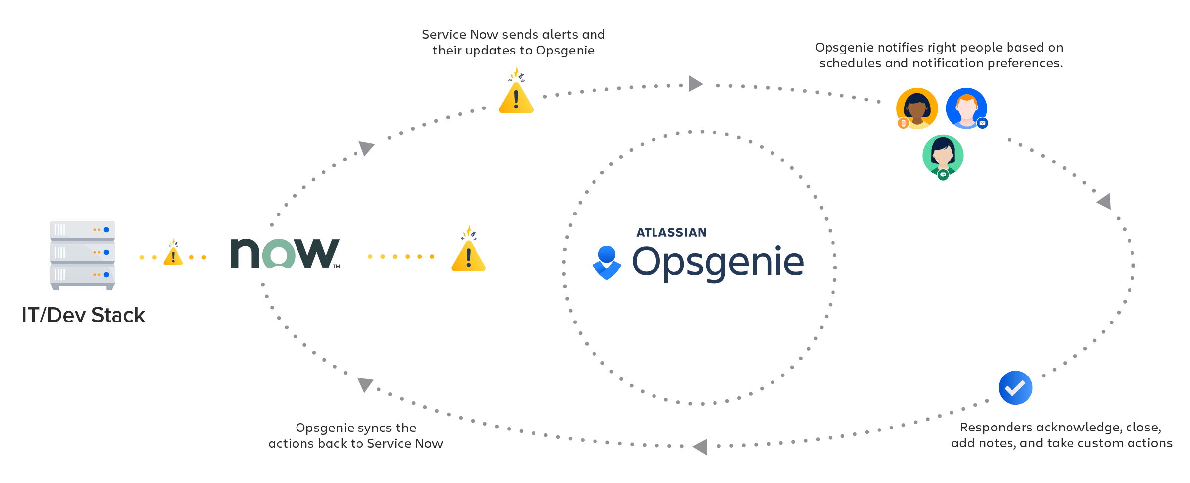 Diagrama de la integración con ServiceNow