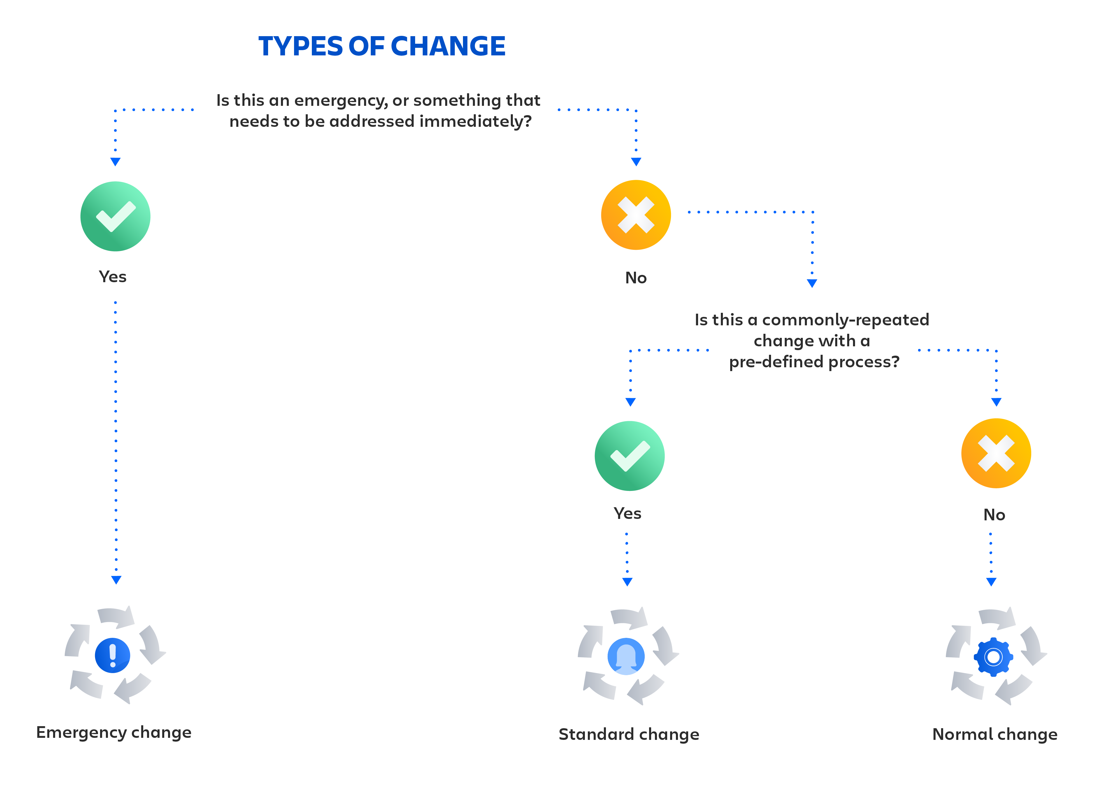 Types of change visual