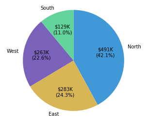 Pie chart with annotations for both absolute value and relative proportion