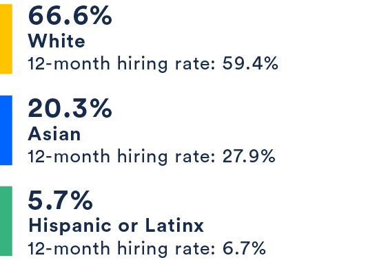 66.6% White, 20.3% Asian, 5.7% Hispanic or Latinx