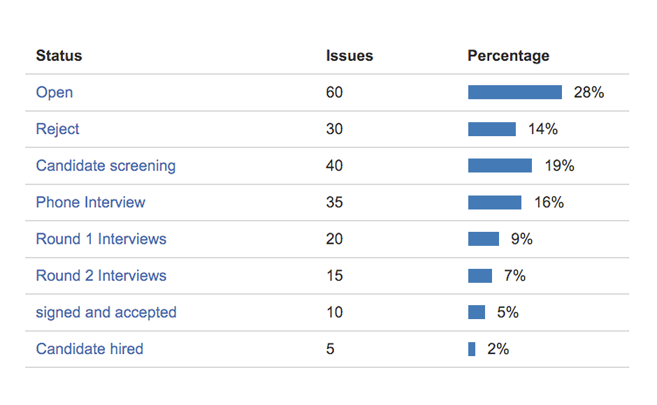 Measures ticket distribution