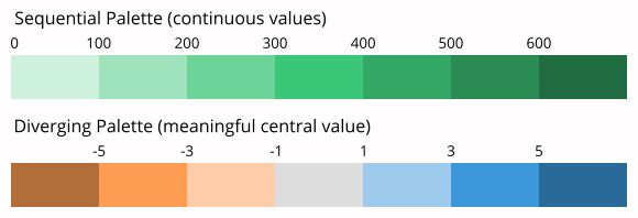 Heatmaps often use sequential or diverging color palettes to map value to color.