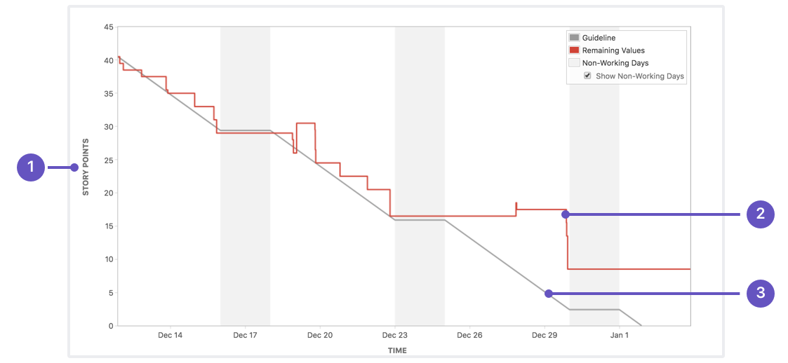 Infografik: Sprint-Burndown-Chart