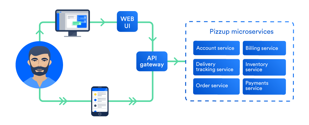 Pizzup Microservices System New