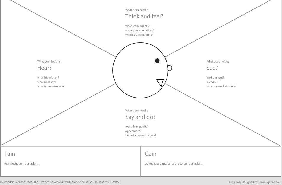 Ultimate Guide to Empathy Mapping | Atlassian Team Playbook