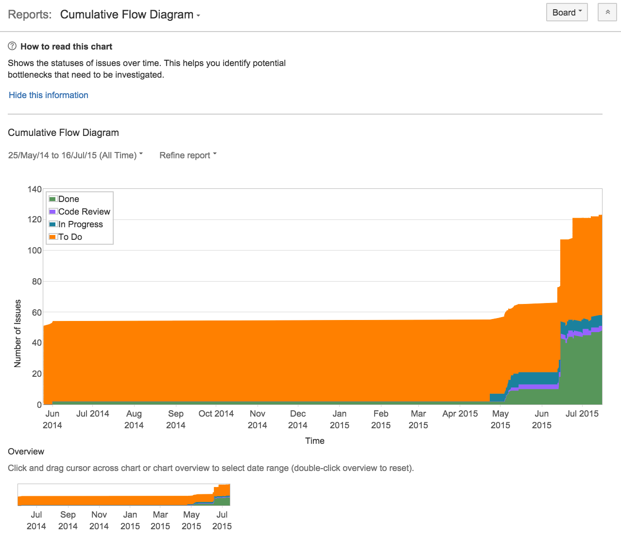 Diagramme de flux cumulé