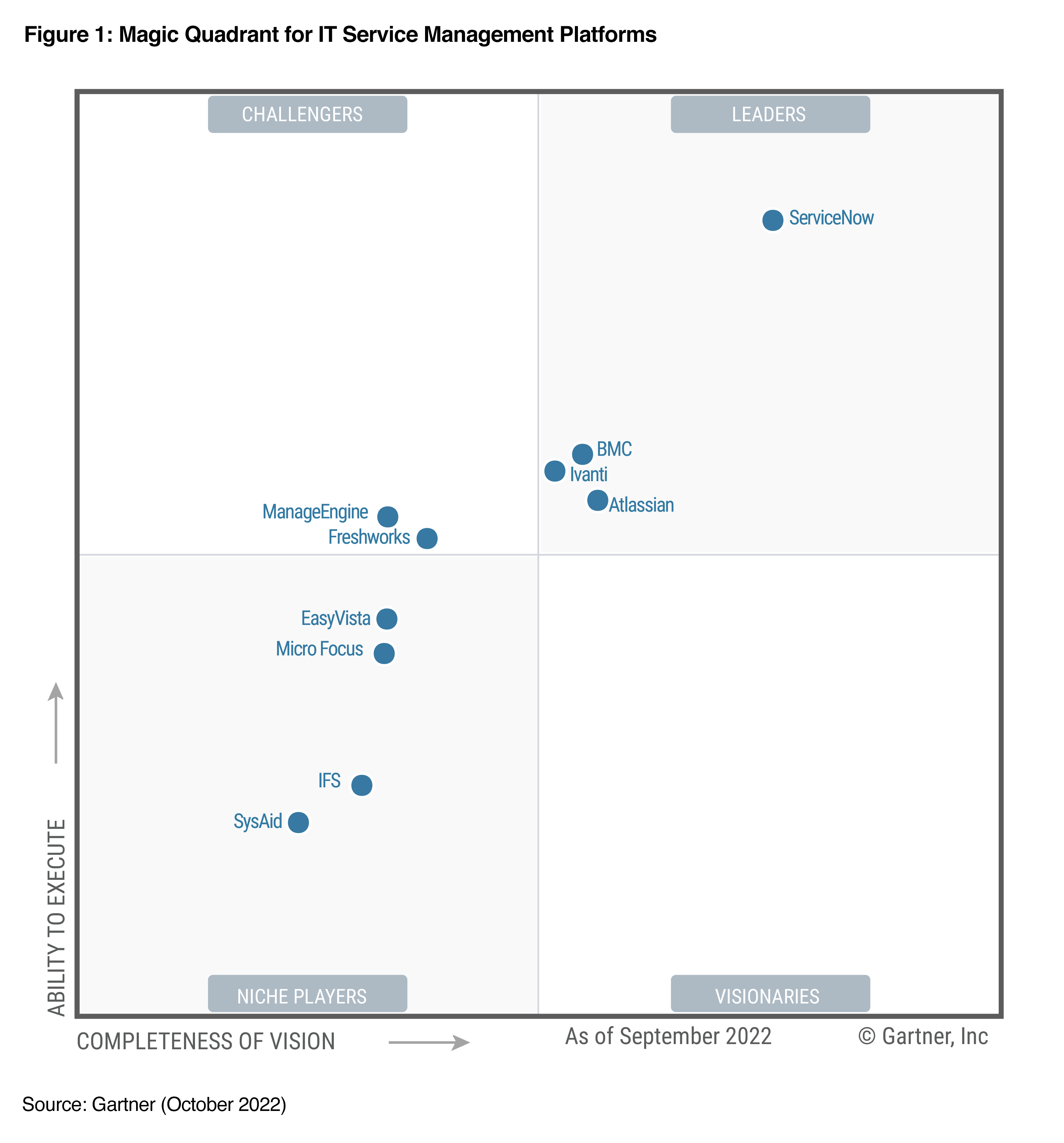 Magic Quadrant for IT Service Management Planning Tools