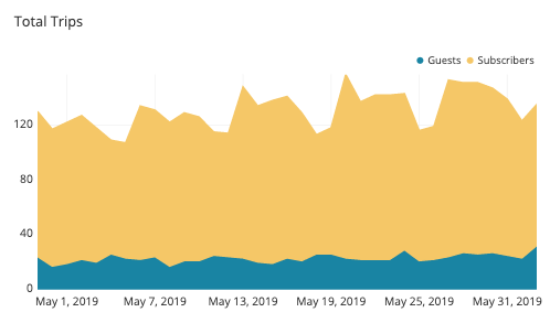This area chart shows number of daily trips, divided by user type