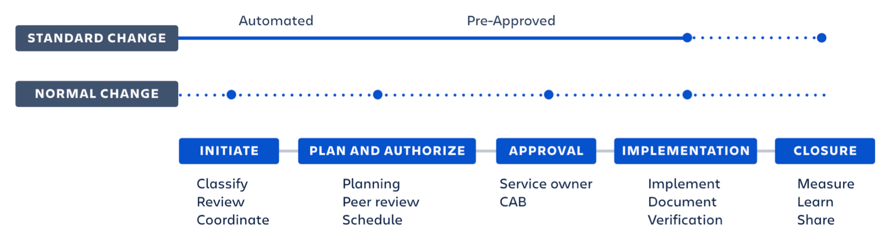 Diagram comparing standard change and normal change