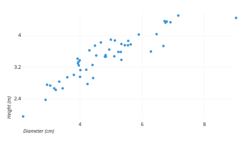 Mastering Scatter Plots: Visualize Data Correlations