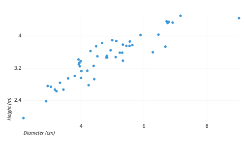 What is a Scatter Plot - Definition, Graph & Examples