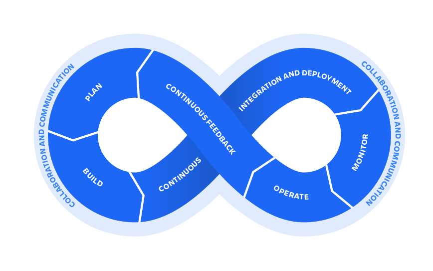 Imagen del bucle de DevOps