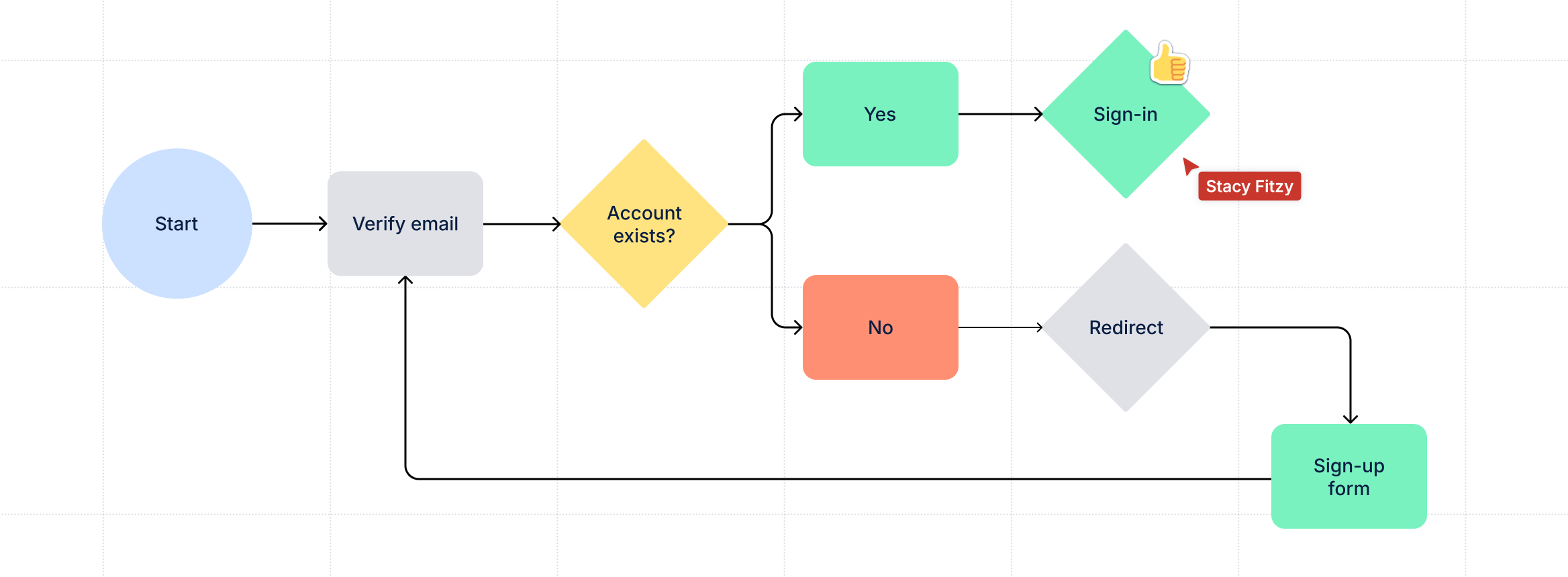 Esempio di diagramma di flusso